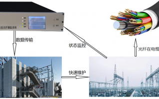 驰科技 上海和驰科技申请高压电缆运行参数在线监测报警专利，提升了电缆故障定位的准确性和可靠性